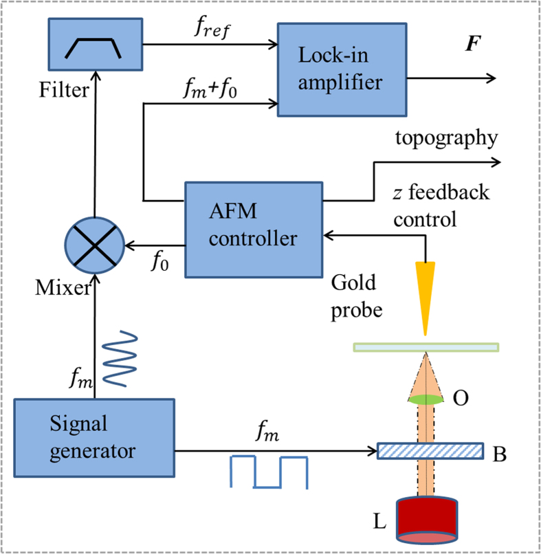 Figure 9