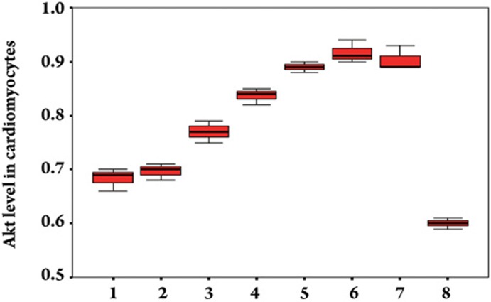 Figure 7