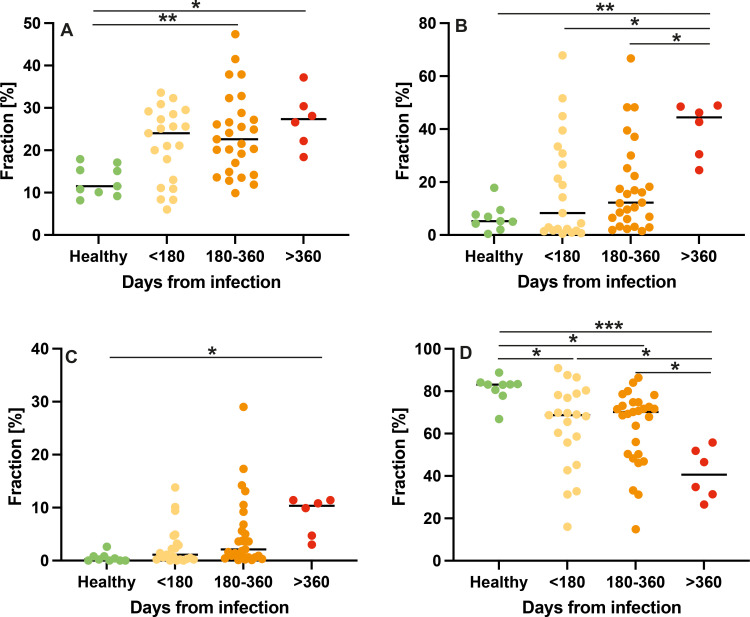 Dot plots show the comparison of low-field-strength MRI parameters with respect to the interval from first infection. The y-axis shows the fraction of defect or nondefect lung parenchyma on the automated measured axial plane. (A) Ventilation defects, (B) perfusion defects, (C) ventilation-perfusion (V/Q) defects, and (D) V/Q match in healthy controls and in participants at less than 180 days, 180–360 days, and more than 360 days after SARS-CoV-2 infection. Midlines indicate the means, and dots represent a single data point or measurement for one participant. * = P < .05, ** = P < .01, and *** = P < .001.