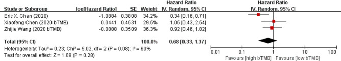 Figure 7