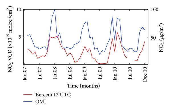 Figure 7