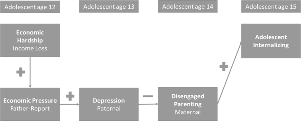 Figure 7: