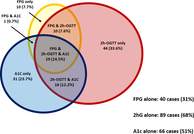 Figure 1: