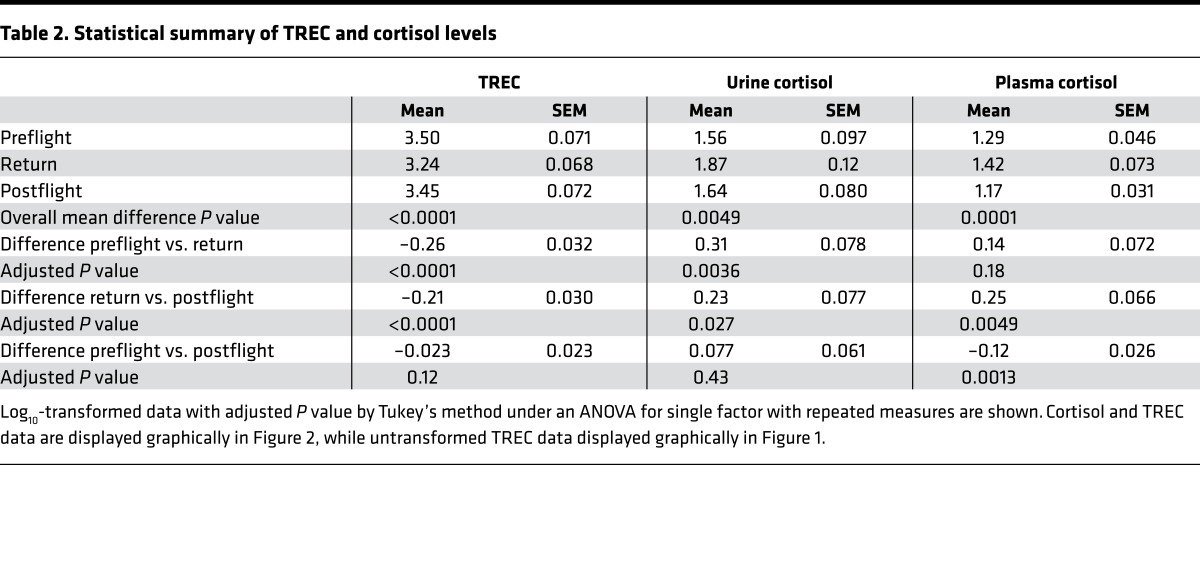 graphic file with name jciinsight-1-88787-g004.jpg