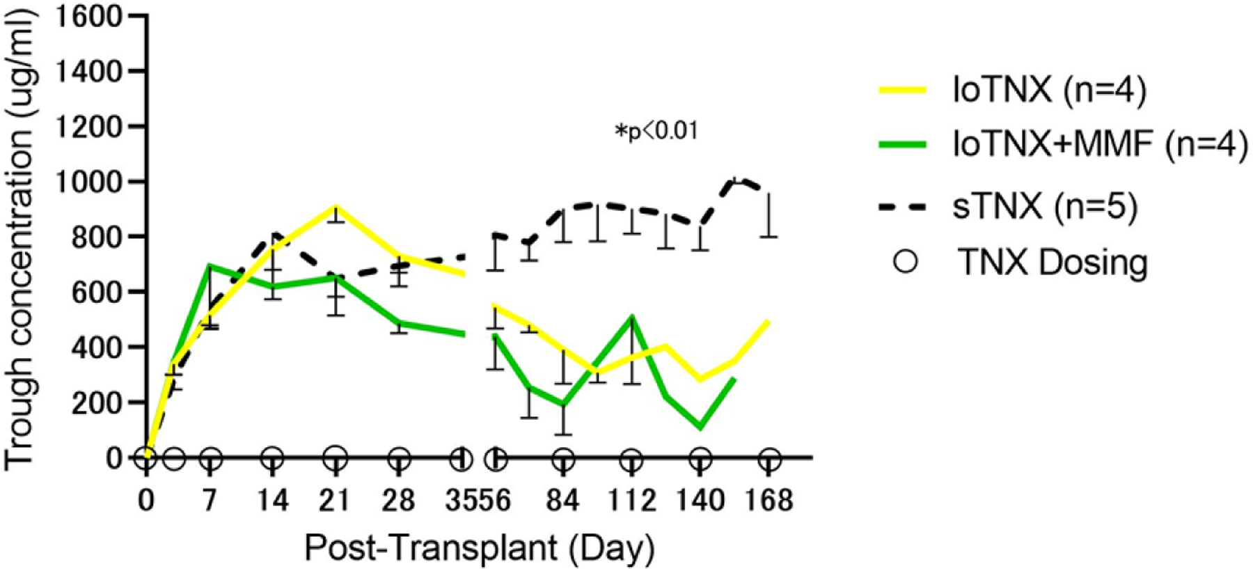 Figure 3: