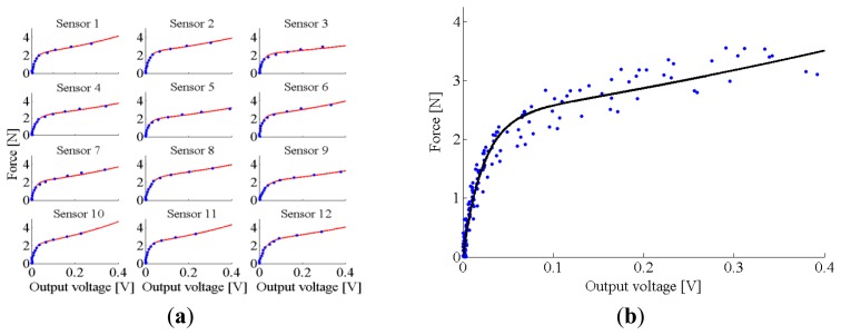 Figure 7.