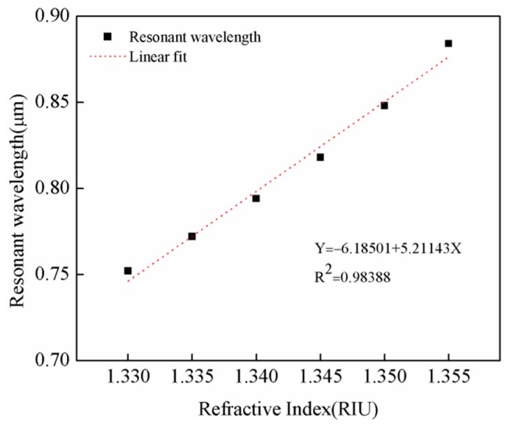 Figure 9