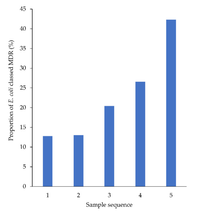 Figure 5