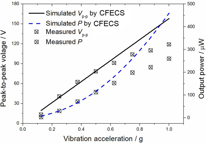 Fig. 9