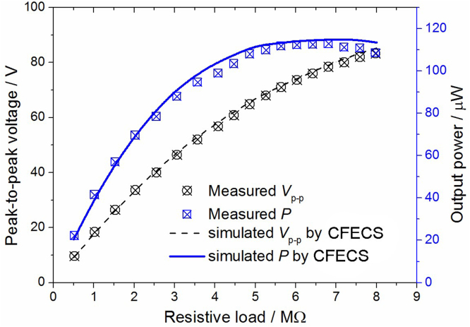 Fig. 7