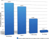 Graph 3