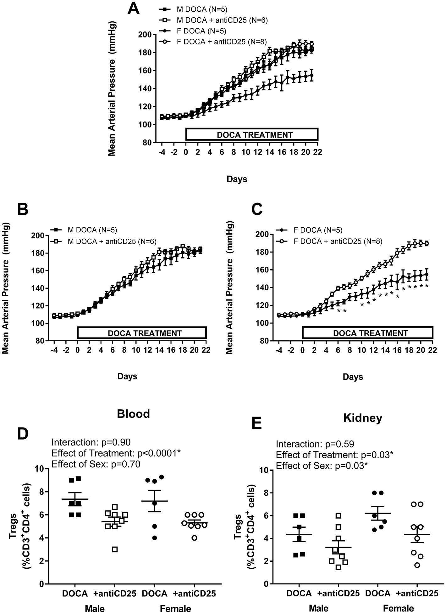 Figure 4: