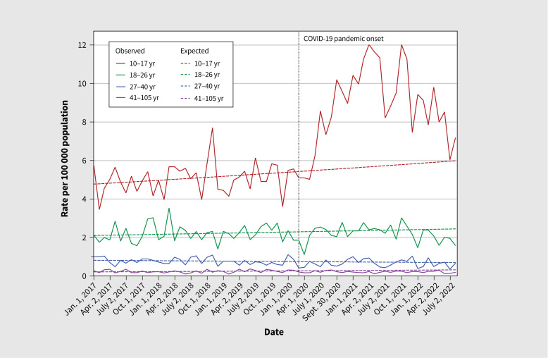 Figure 3: