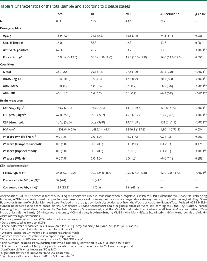 graphic file with name NEUROLOGY2018946673TT1.jpg