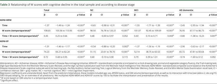 graphic file with name NEUROLOGY2018946673TT3.jpg