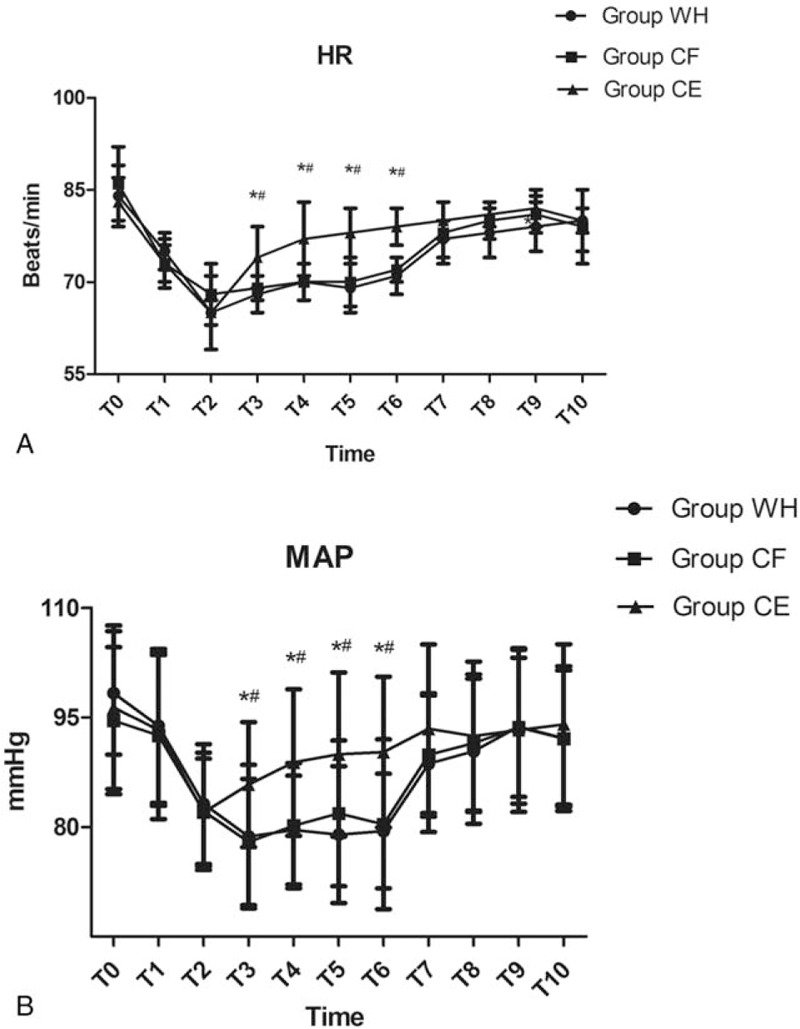 Effect of different carbon dioxide (CO2) insufflation for laparoscopic ...