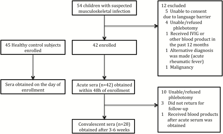 Serologic Detection of Antibodies Targeting the Leukocidin LukAB ...