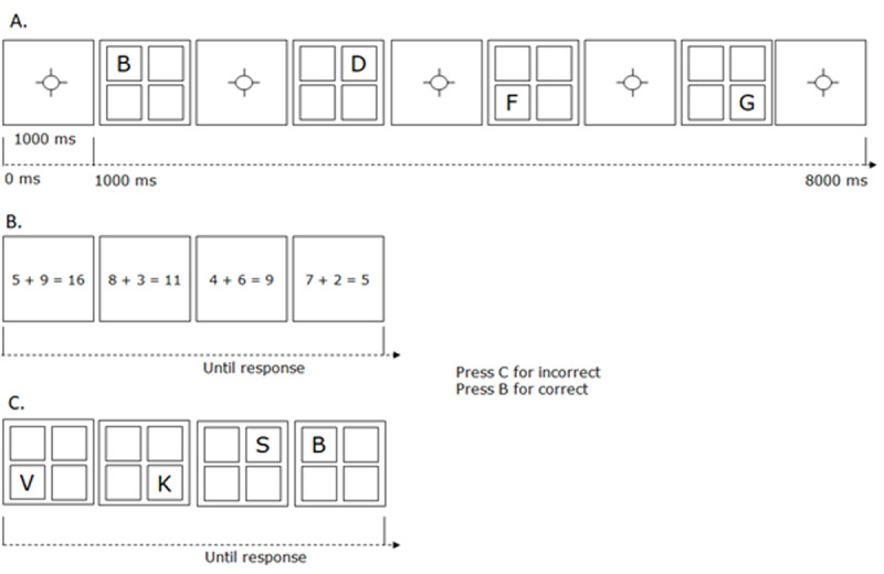 Four letters appear sequentially in different boxes, followed by four sequentially presented arithmetic verification problems, and finally four probe letters appear sequentially in each boxs