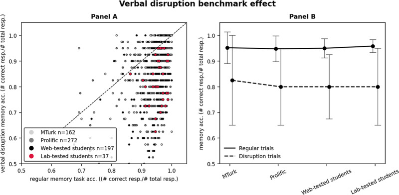 Distribution of data patterns and group averages according to memory accuracy for regular and verbal disruption trials