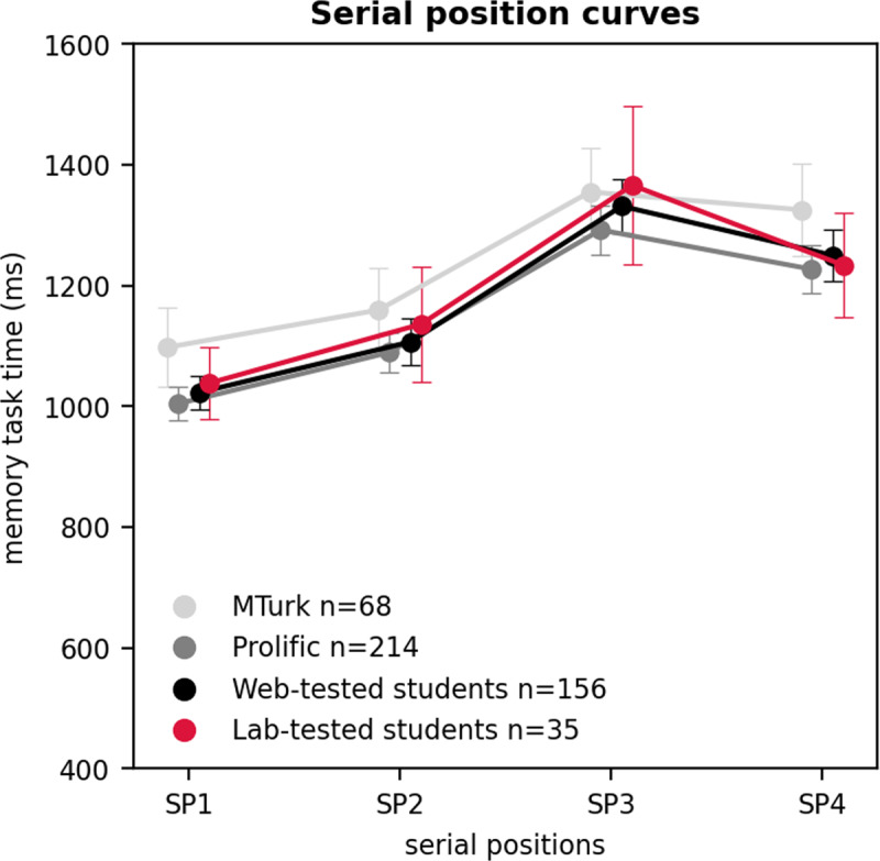 Median memory task RT for the four serial positions, averaged over the participants in each participant pool