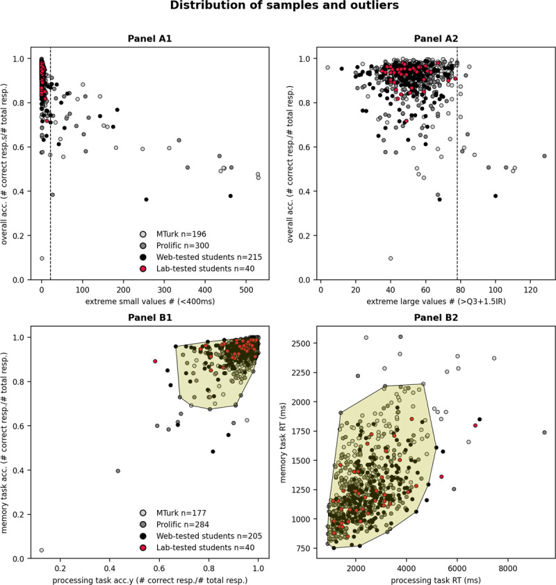 Visual distribution of data patterns according to the number of extremely small and large values, overall task accuracy, memory and processing accuracy, memory and processing RT