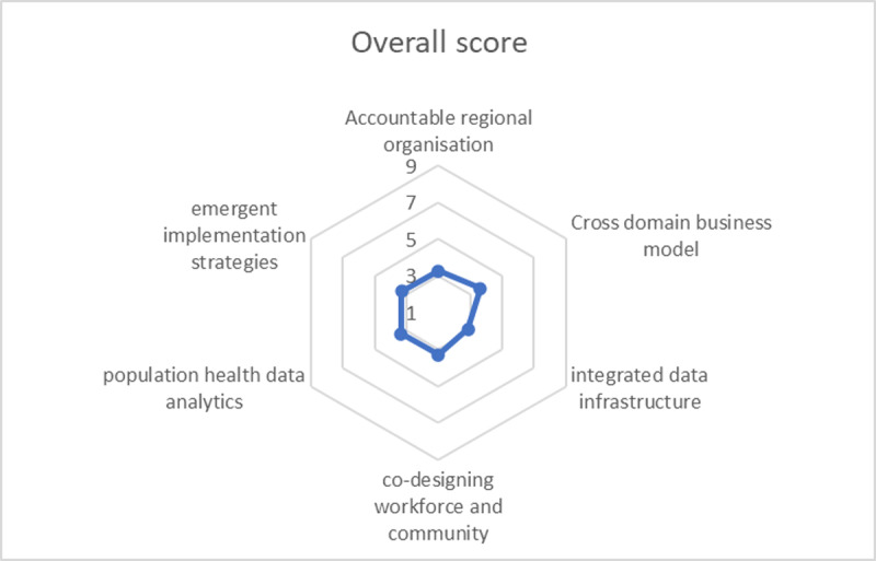 Average median scores per Population Health Management element of the PHM-MI