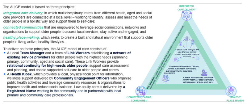 All Inclusive Care for Older People (ALICE): The Emerging Neighbourhood Model of Care on the Central Coast