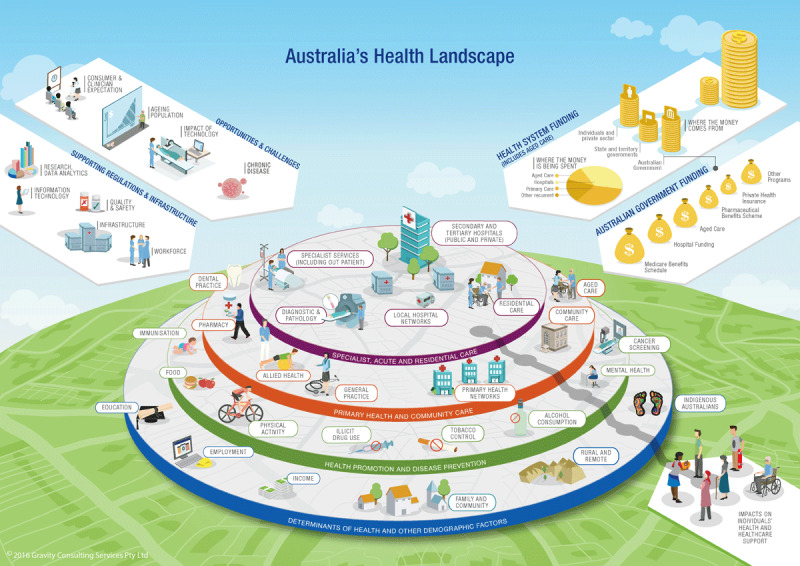 The Australian Health and Care System [14]