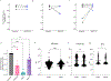 Extended Data Fig. 8 ∣