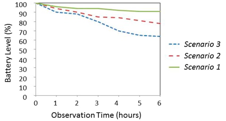 Figure 6.