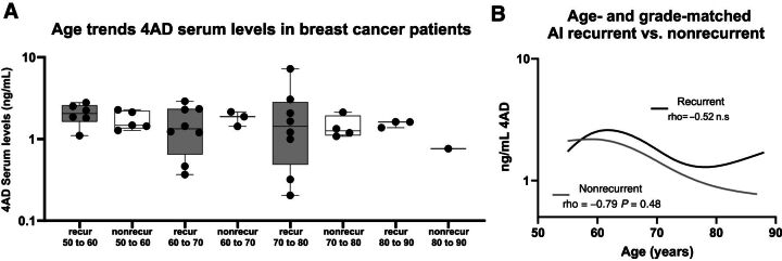 Figure 2. Patients who have disease recurrence on endocrine therapy have a noisier serum androgen profile. A, Measured using ELISA serum 4AD levels of recurrent (n = 25) and nonrecurrent (n = 13) patients were plotted by age at primary diagnosis and grouped by decade. B, Log-transformed data of 4AD levels measured by ELISA of age- and grade-matched patients with recurrent and nonrecurrent breast cancer on endocrine therapy (n = 17). Nonrecurrent patient serum 4AD levels have a strong inverse association with increasing age (Spearman rho = −0.79, P < 0.5). Recurrent samples do not exhibit the same degree of correlation with age (Spearman rho = −0.5, n.s). Multivariate analysis interaction term P = 0.09.