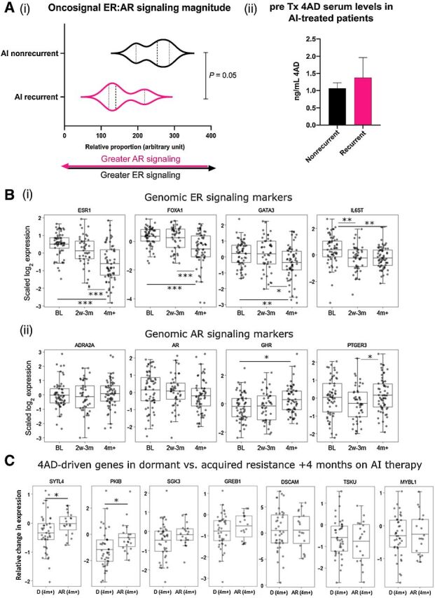 Figure 4. Patients who have recurrence on AI therapy have greater AR versus ER pathway signaling in contrast to matched nonrecurrent patients. A, (i), Philips Oncosignal platform was used to assess functional activity of AR and ER signal transduction pathways. Ratios of gene pathway activation were evaluated in age- and stage-matched AI-responsive (n = 3) and AI-resistant breast cancers (n = 3). (ii), Matched 4AD serum levels from the patients were evaluated in pre-AI therapy serum samples via ELISA (n = 6). B, In an independent AI-treated clinical cohort, genomic ER (ESR1, FOXA1, IL6ST, GATA3) and AR signaling markers (AR, GHR, ADRA2A, PTGER3) were evaluated at timepoints—2 weeks, 3 months, 4 months (n = 167). C, 4AD-associated transcriptional alterations were evaluated in the AI-treated cohort separated into dormant and acquired resistance groupings (n = 62). *, P < 0.01; **, P < 0.001; ***, P < 0.0001.