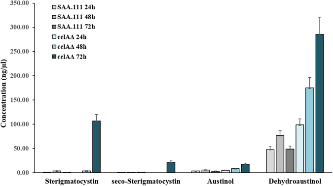 Figure 7