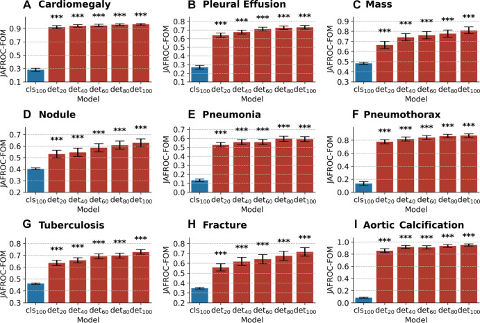 Bar plots with error bars show comparison of lesion detection performance among models on the internal testing set. CheXNet developed with 100% data (cls100) is compared against CheXDet developed with different ratios of data (det20, det40, det60, det80, and det100; subscripts denote ratios of training data). Blue bars represent jackknife alternative free-response receiver operating characteristic (JAFROC) figures of merit (FOMs) with 95% CIs of CheXNet, and red bars represent JAFROC FOMs with 95% CIs of CheXDet. Whiskers represent the 95% CIs. CheXDet performs higher than CheXNet on the internal lesion detection task, even when trained with 20% of the data. *** represents P < .001.