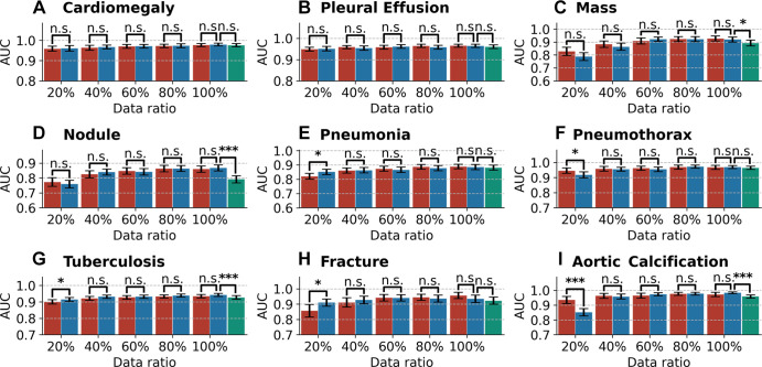 Bar plots with error bars show disease classification performance of models on the internal testing set under different ratios of training data. Blue bars represent the areas under the receiver operating characteristic curve (AUCs) with 95% CIs for CheXNet, red bars represent AUCs with 95% CIs for CheXDet, and green bars represent AUCs with 95% CIs for CheXNet trained with additional data from CheXpert dataset. Under many scenarios, CheXDet and CheXNet achieve similar performance without evidence of a difference on the internal disease classification task. Whiskers represent the 95% CIs. n.s. = not significant. * represents P < .05, *** represents P < .001.