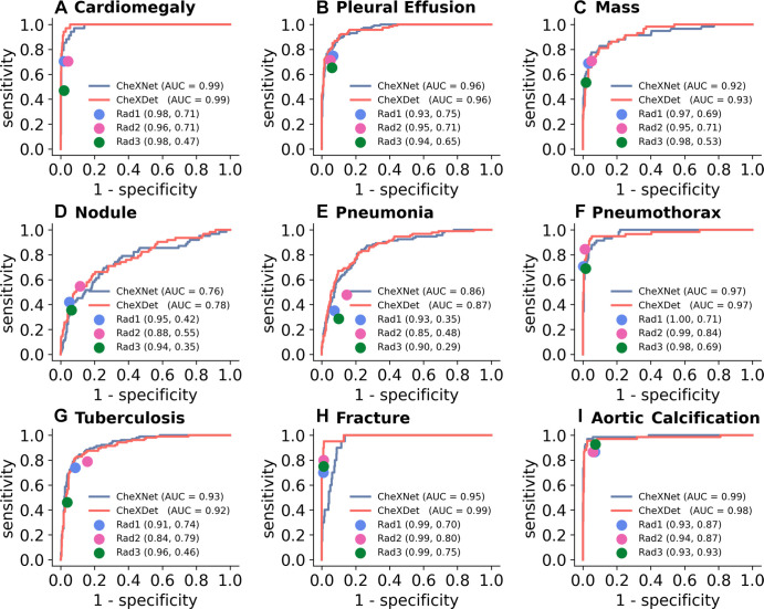 Comparison of radiograph-level abnormality classification performance among models and radiologists on the testing subset. Blue curves represent receiver operating characteristic (ROC) curves of CheXNet. Red curves represent ROCs of CheXDet. The performance levels of the radiologists (Rad) are represented as single points. Radiologist performance is reported in parentheses as (specificity, sensitivity). Almost all the points representing individual radiologists lie on or under the ROC of one of the models, which means there exist thresholds where at least one model performs on par with or better than practicing radiologists. AUC = area under the ROC curve.