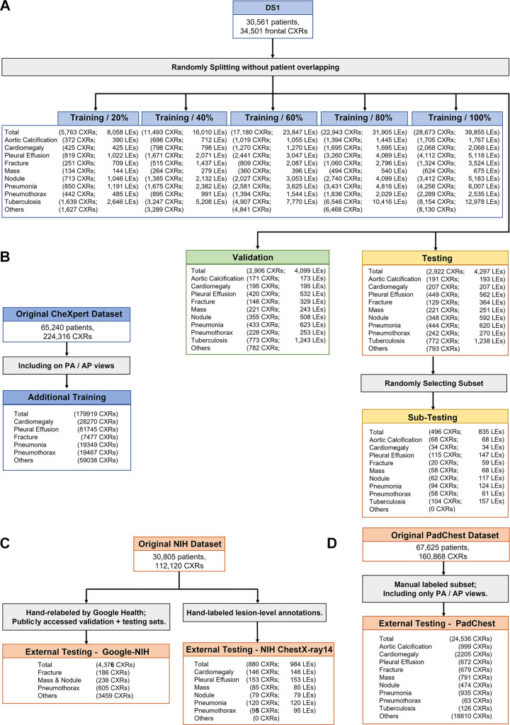 Flowchart of images used from different cohorts. (A) Split of dataset 1 (DS1), where five training sets containing different numbers of images and lesions were used for developing different versions of the models, a tuning set was used to select the best models, and a testing set was used for final evaluation. A subset was further randomly selected from the testing set for comparing the deep learning models with radiologists. (B) Frontal chest radiographs (CXRs) from the original CheXpert dataset were used as the additional training data. (C) Two subsets from the original National Institutes of Health (NIH) dataset were used for external testing. (D) The manually labeled posterior-anterior (PA) and anterior-posterior (AP) views from the PadChest dataset were used for external testing. LEs = lesions.