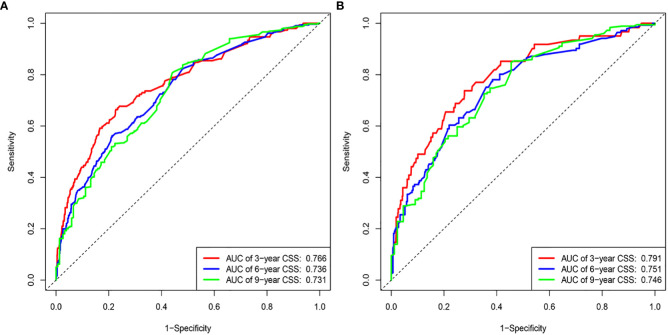 Figure 3