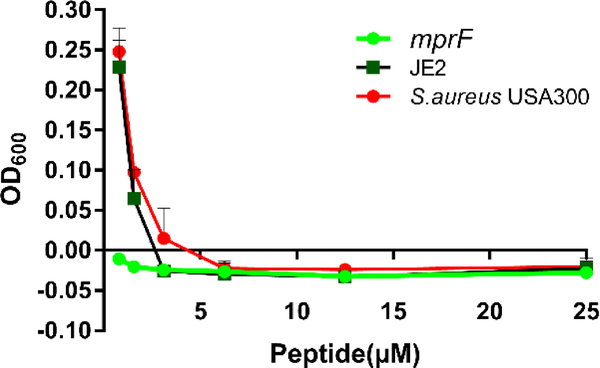 Figure 5: