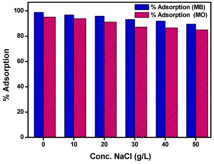 Figure 10