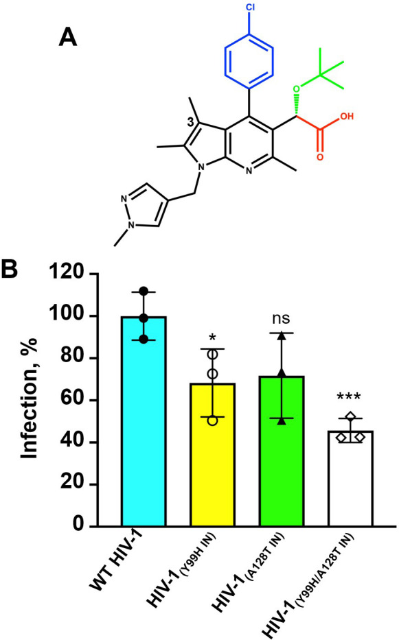 Molecular structure of PIR displays the functional groups chlorine, isopropyl, and carboxyl. A bar graph compares infection rates of wild-type HIV-1 and mutants Y99H, A128T, and Y99H/A128T, highlighting a significant decrease in the Y99H/A128T mutant.