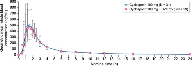 Figure 4: