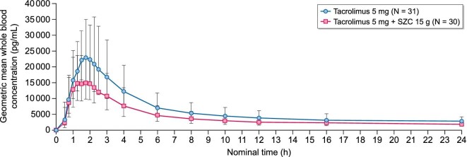 Figure 2: