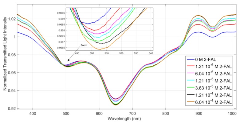 Figure 7