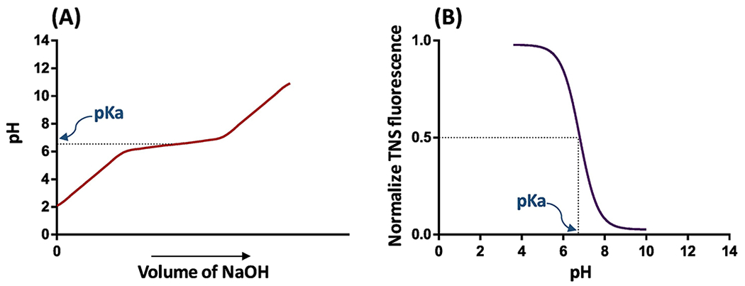 Figure I: