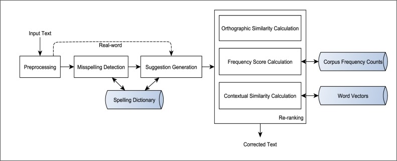 Figure 1: