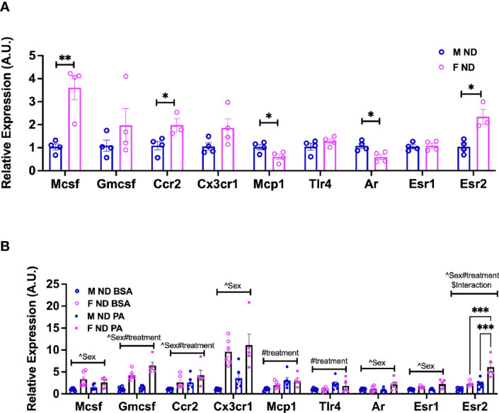 Figure 6