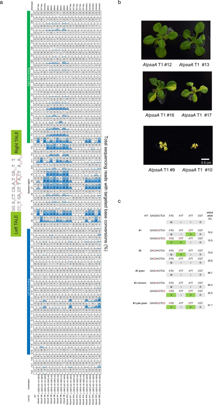 Extended Data Fig. 3