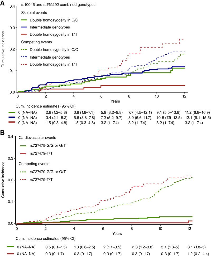 Figure 2. Association of SNP of aromatase with letrozole-related toxicities. A, Cumulative incidence of skeletal events and competing events according to SNP rs10046 and rs749292 combined genotypes. B, Cumulative incidence of cardiovascular events and competing events according to SNP rs727479. Solid lines represent the incidence of the events of interest, and dashed lines represent the incidence of competing events from the cumulative incidence function.