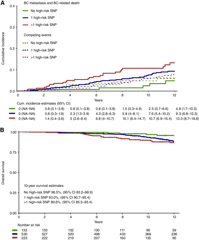 Figure 1. Association of SNP of aromatase with survival outcomes. A, Cumulative incidence of breast cancer metastasis or breast cancer–related death and competing events across SNP-based groups; B, Kaplan–Meier curves for OS according to SNP-based groups. In A, solid lines represent incidence of the events of interest, and dashed lines represent the incidence of competing event from the cumulative incidence function.